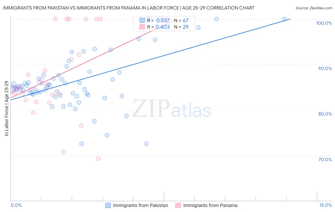 Immigrants from Pakistan vs Immigrants from Panama In Labor Force | Age 25-29