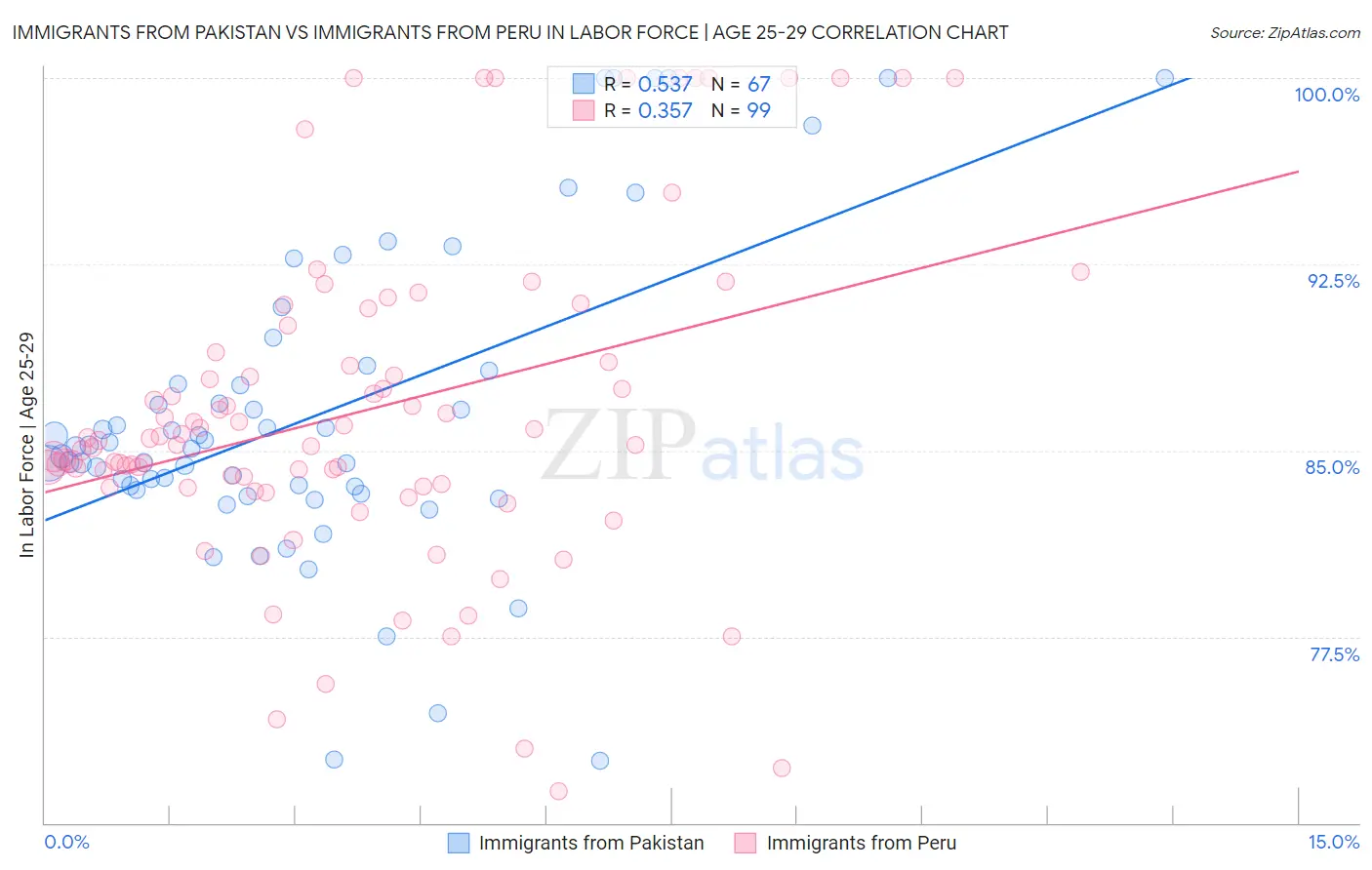 Immigrants from Pakistan vs Immigrants from Peru In Labor Force | Age 25-29