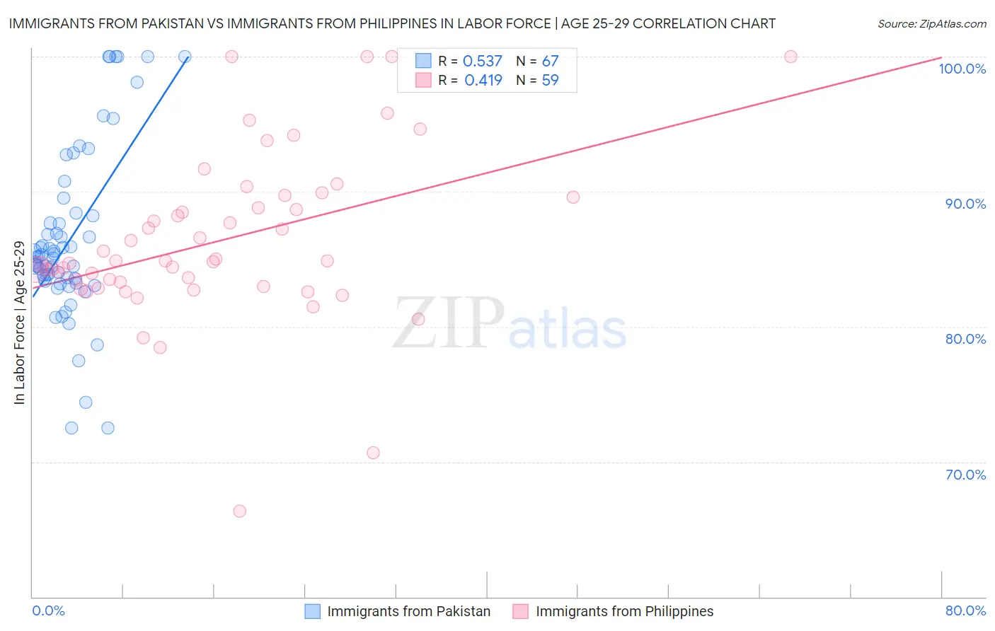 Immigrants from Pakistan vs Immigrants from Philippines In Labor Force | Age 25-29