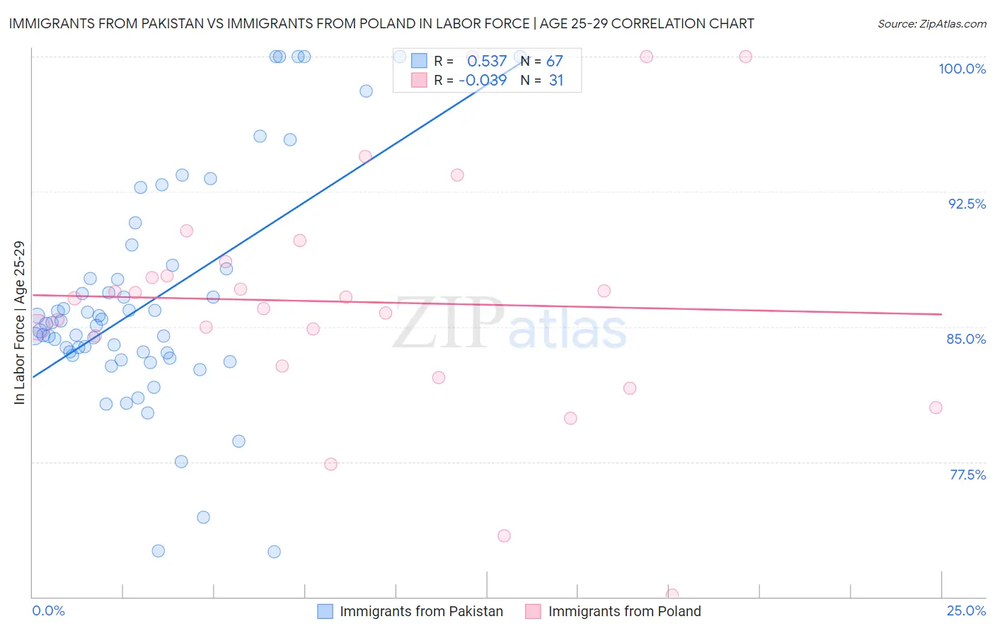 Immigrants from Pakistan vs Immigrants from Poland In Labor Force | Age 25-29