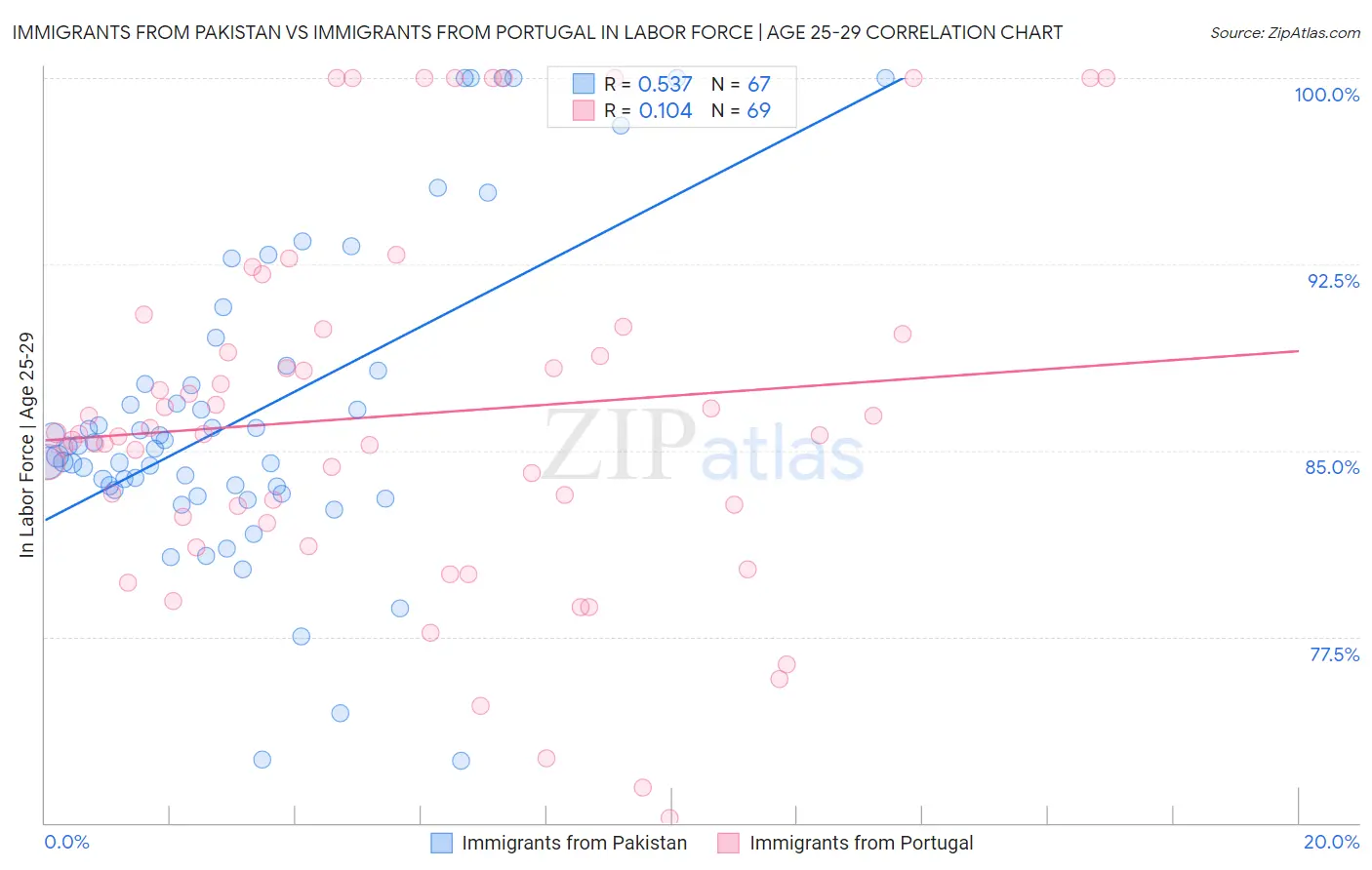 Immigrants from Pakistan vs Immigrants from Portugal In Labor Force | Age 25-29