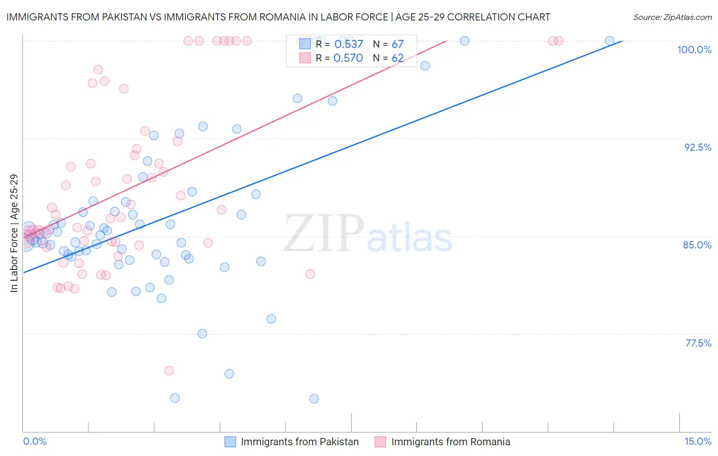 Immigrants from Pakistan vs Immigrants from Romania In Labor Force | Age 25-29