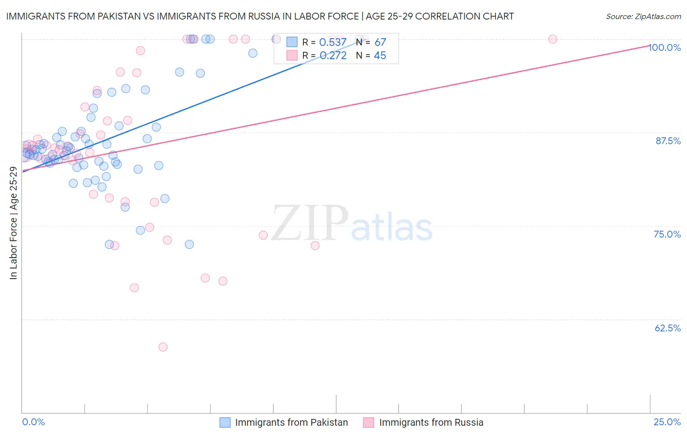 Immigrants from Pakistan vs Immigrants from Russia In Labor Force | Age 25-29