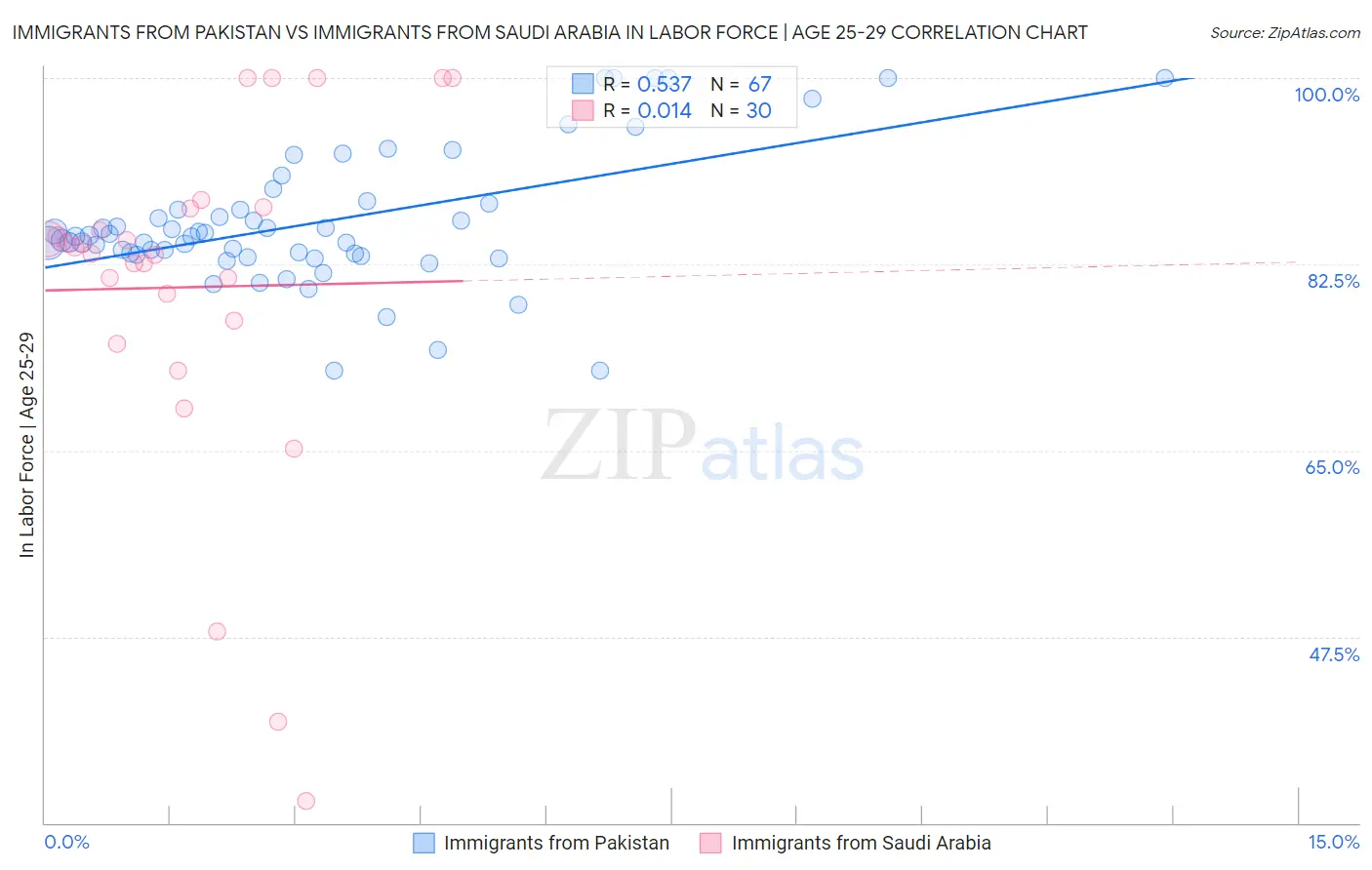 Immigrants from Pakistan vs Immigrants from Saudi Arabia In Labor Force | Age 25-29