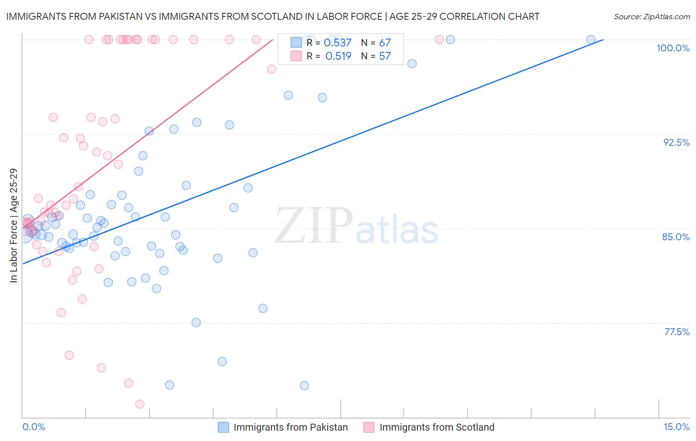 Immigrants from Pakistan vs Immigrants from Scotland In Labor Force | Age 25-29