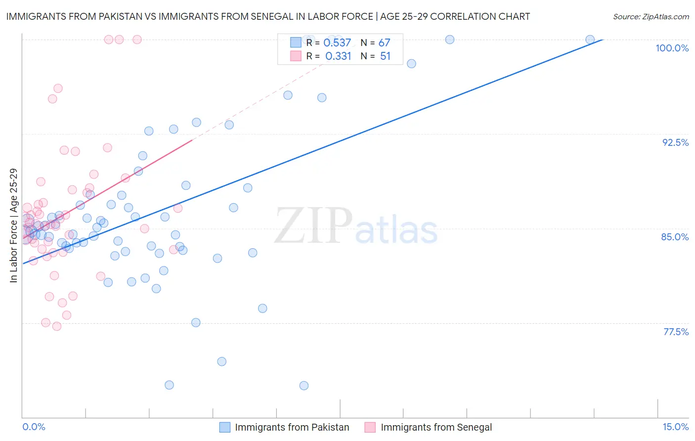 Immigrants from Pakistan vs Immigrants from Senegal In Labor Force | Age 25-29
