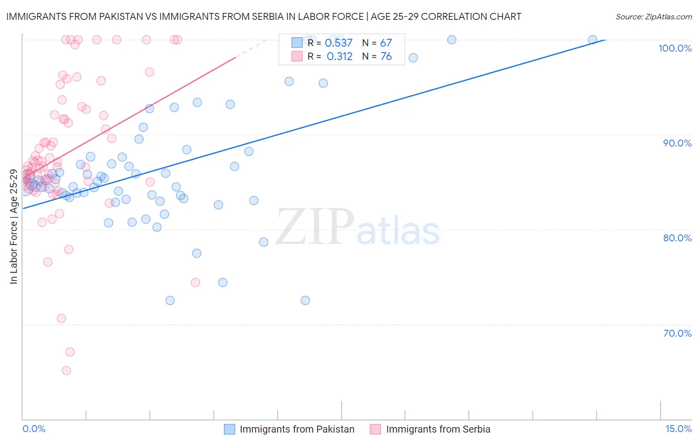 Immigrants from Pakistan vs Immigrants from Serbia In Labor Force | Age 25-29