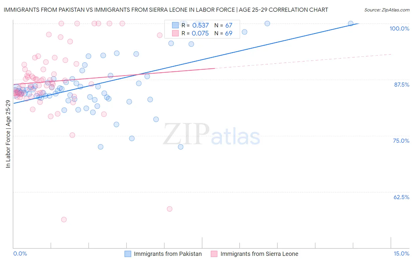 Immigrants from Pakistan vs Immigrants from Sierra Leone In Labor Force | Age 25-29