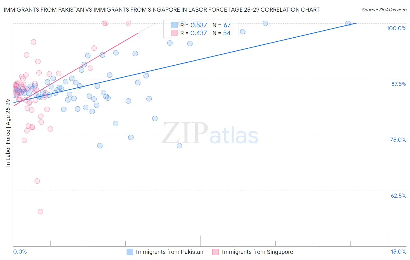 Immigrants from Pakistan vs Immigrants from Singapore In Labor Force | Age 25-29