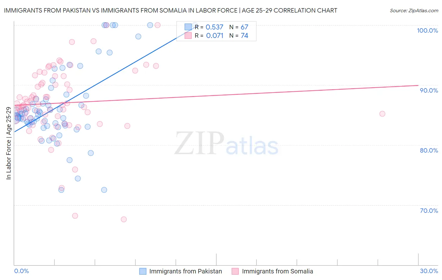 Immigrants from Pakistan vs Immigrants from Somalia In Labor Force | Age 25-29