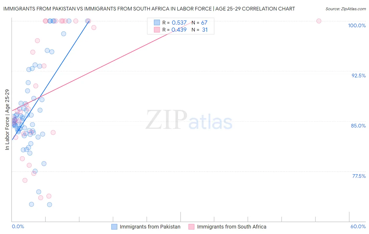 Immigrants from Pakistan vs Immigrants from South Africa In Labor Force | Age 25-29