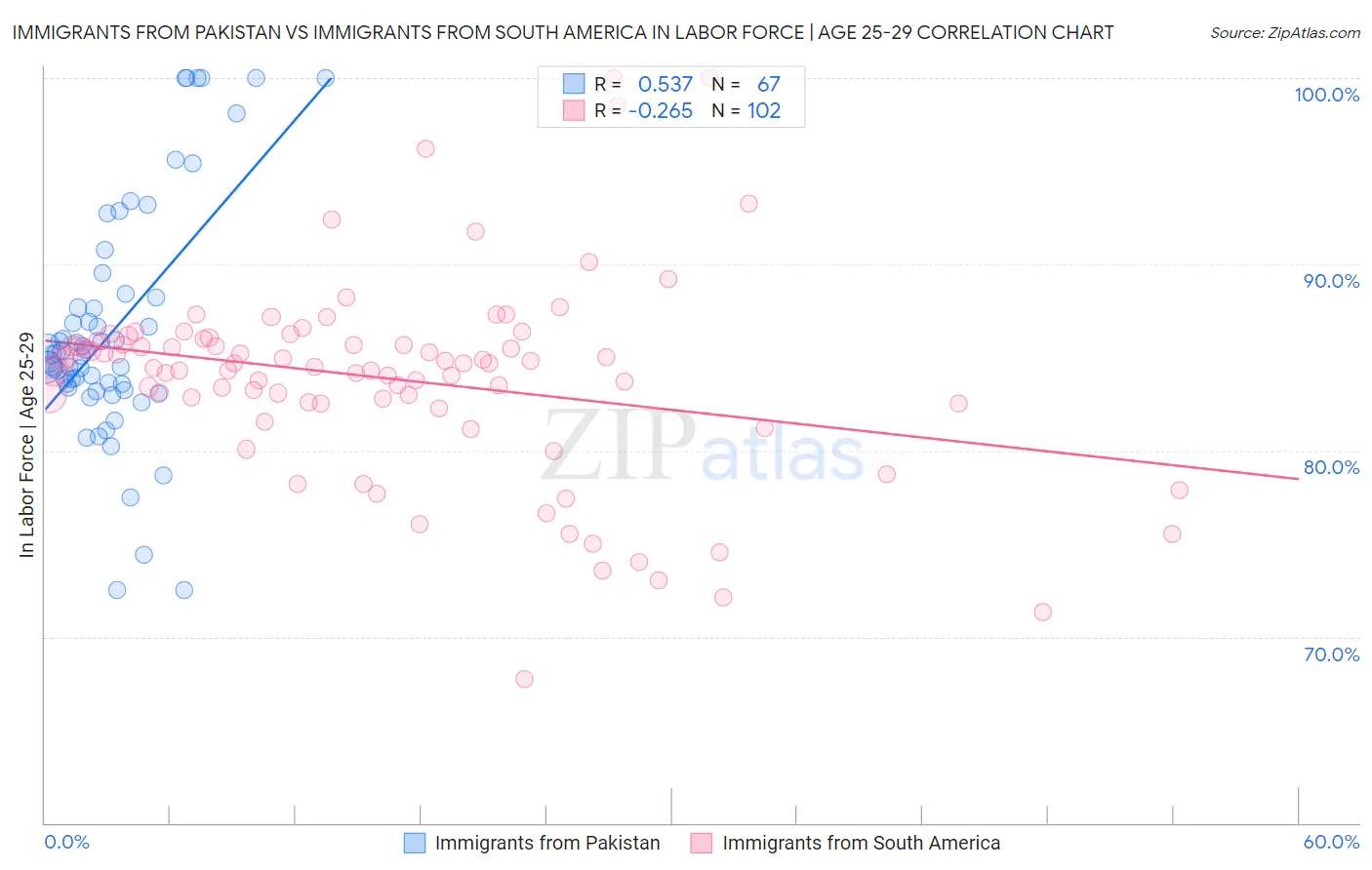 Immigrants from Pakistan vs Immigrants from South America In Labor Force | Age 25-29