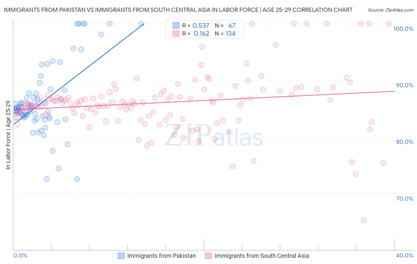 Immigrants from Pakistan vs Immigrants from South Central Asia In Labor Force | Age 25-29