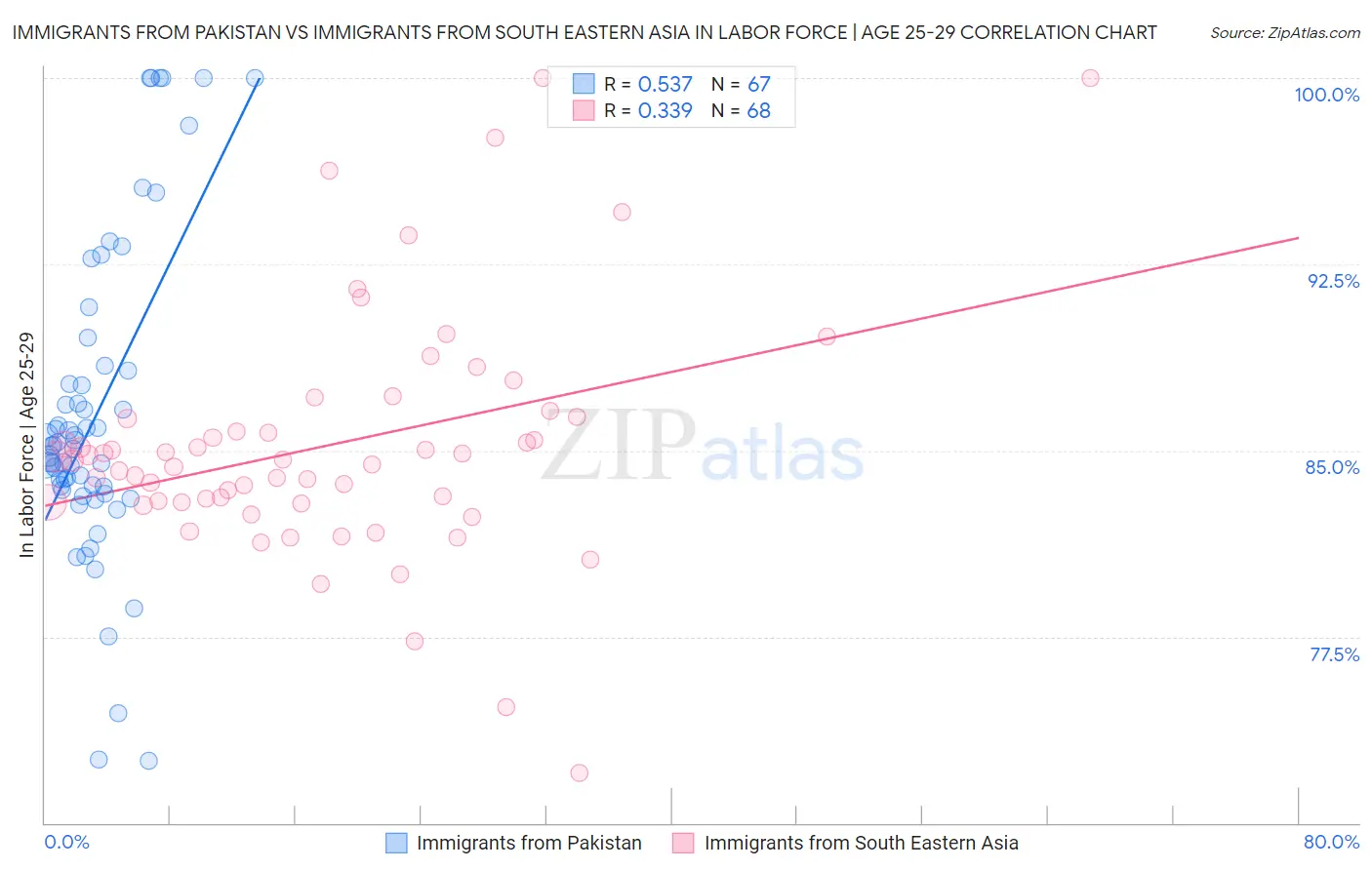 Immigrants from Pakistan vs Immigrants from South Eastern Asia In Labor Force | Age 25-29