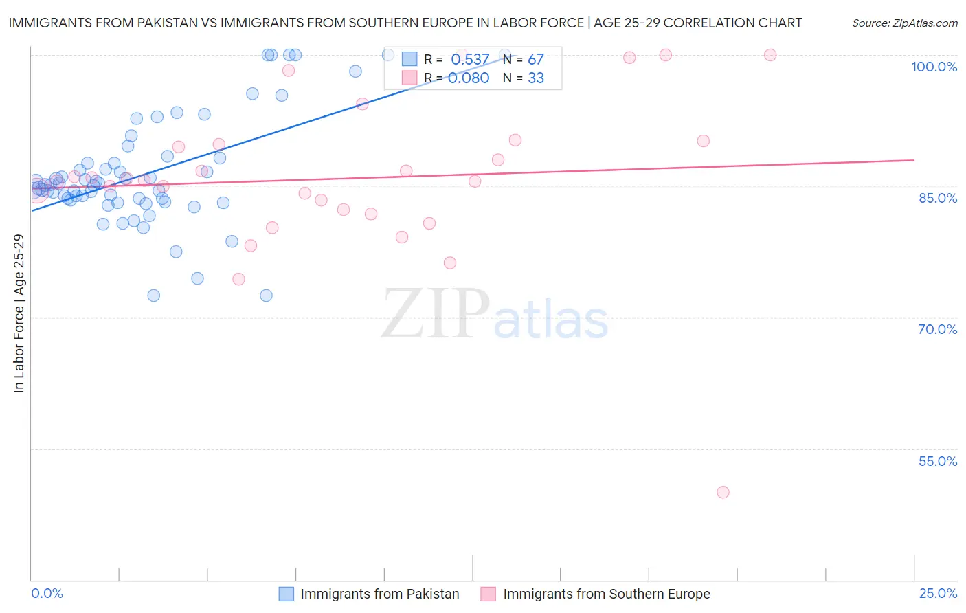 Immigrants from Pakistan vs Immigrants from Southern Europe In Labor Force | Age 25-29