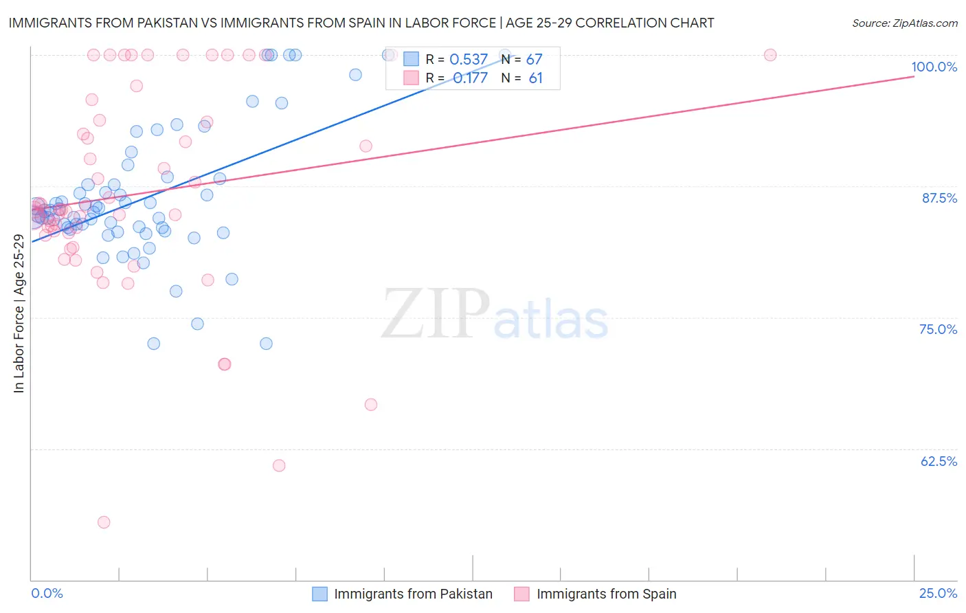 Immigrants from Pakistan vs Immigrants from Spain In Labor Force | Age 25-29