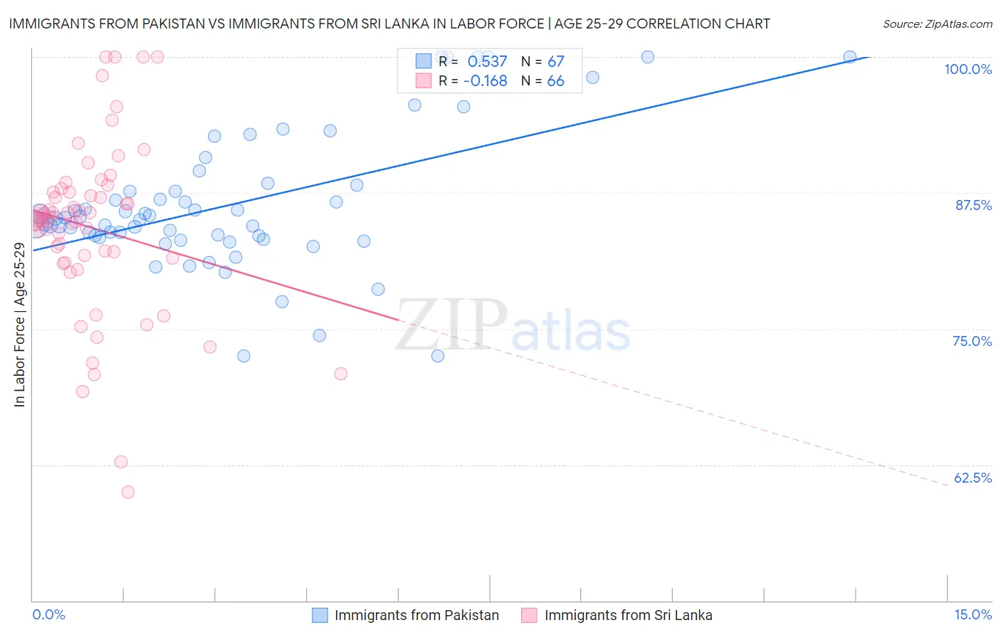 Immigrants from Pakistan vs Immigrants from Sri Lanka In Labor Force | Age 25-29