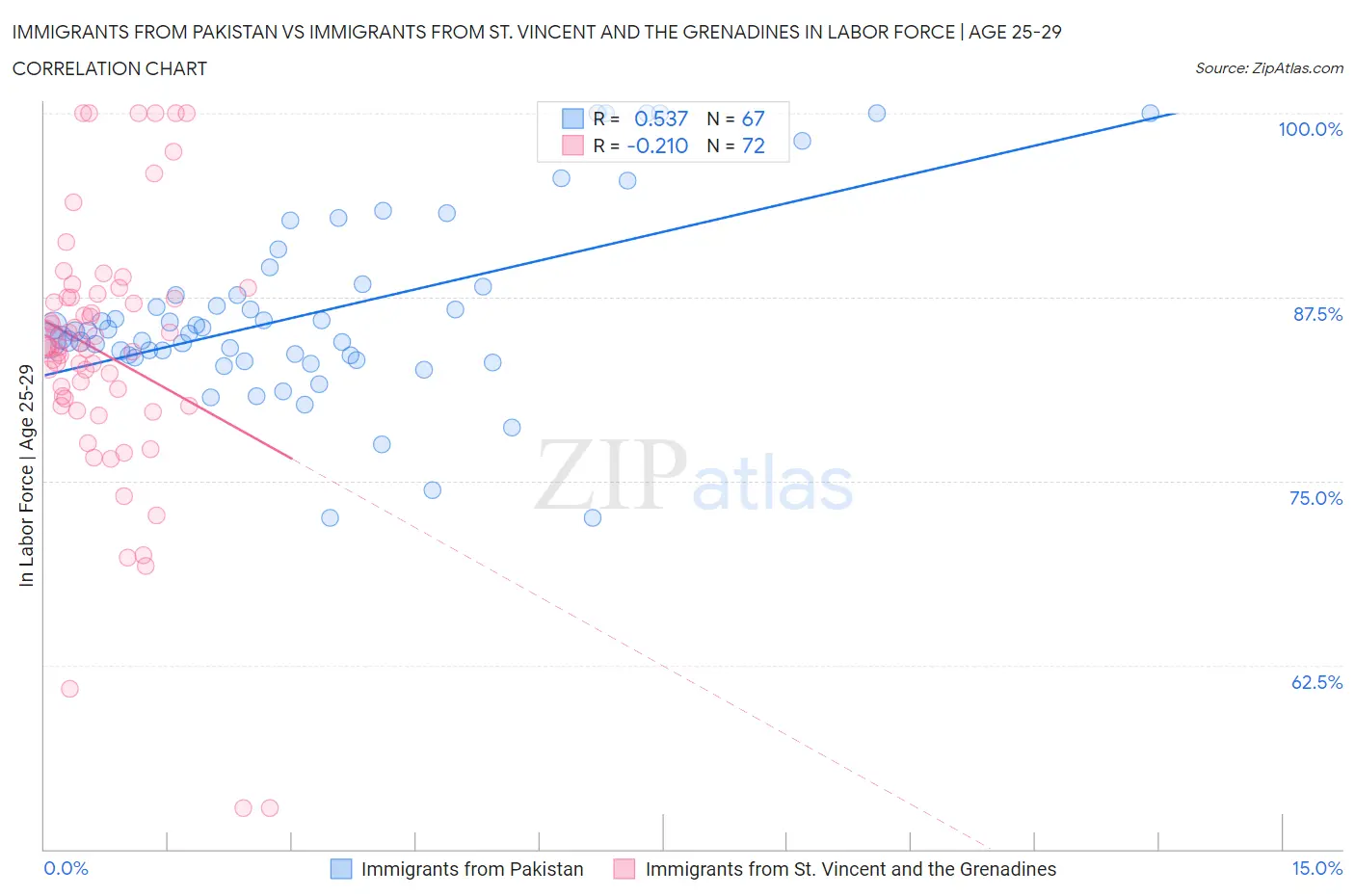 Immigrants from Pakistan vs Immigrants from St. Vincent and the Grenadines In Labor Force | Age 25-29