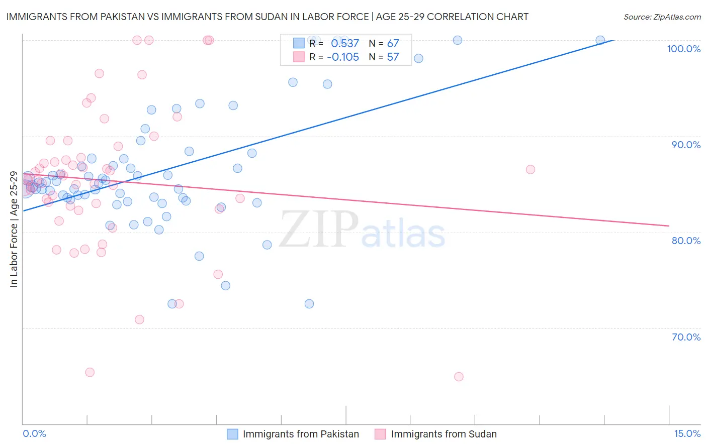 Immigrants from Pakistan vs Immigrants from Sudan In Labor Force | Age 25-29