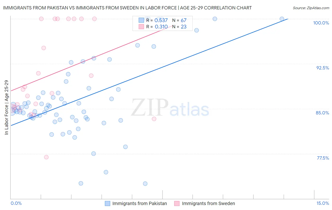 Immigrants from Pakistan vs Immigrants from Sweden In Labor Force | Age 25-29