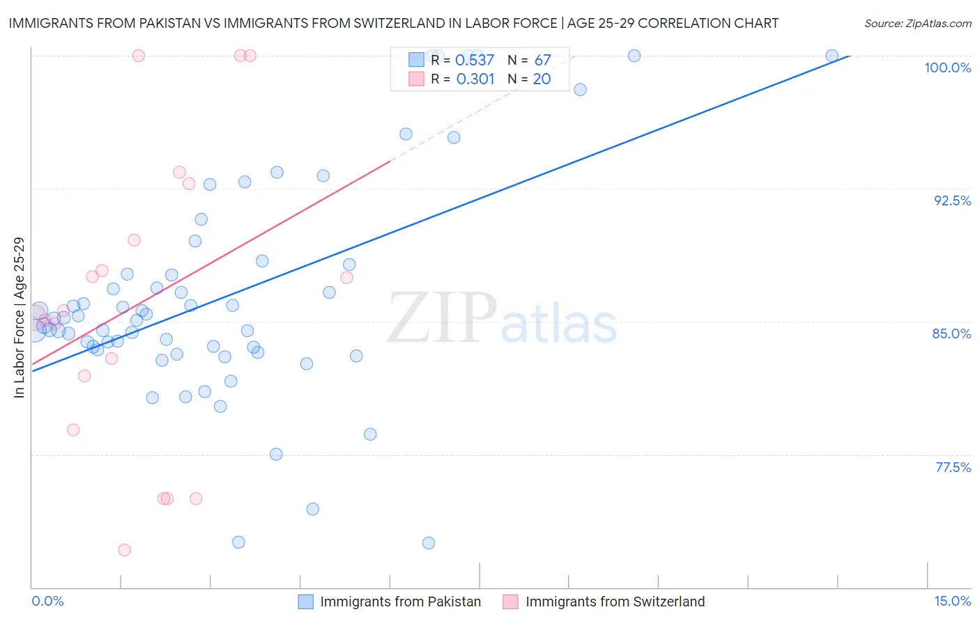 Immigrants from Pakistan vs Immigrants from Switzerland In Labor Force | Age 25-29