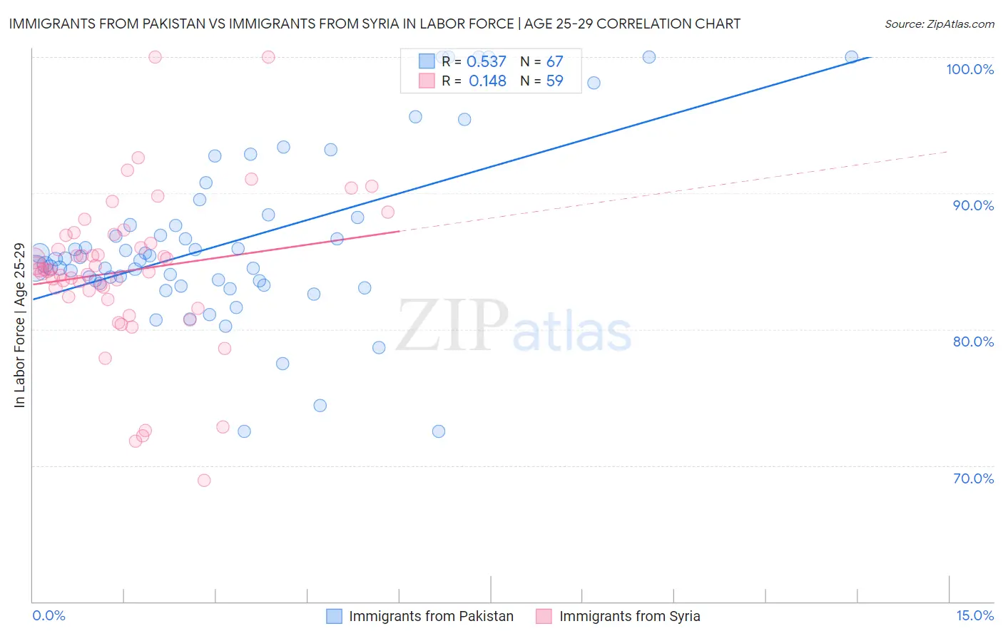 Immigrants from Pakistan vs Immigrants from Syria In Labor Force | Age 25-29