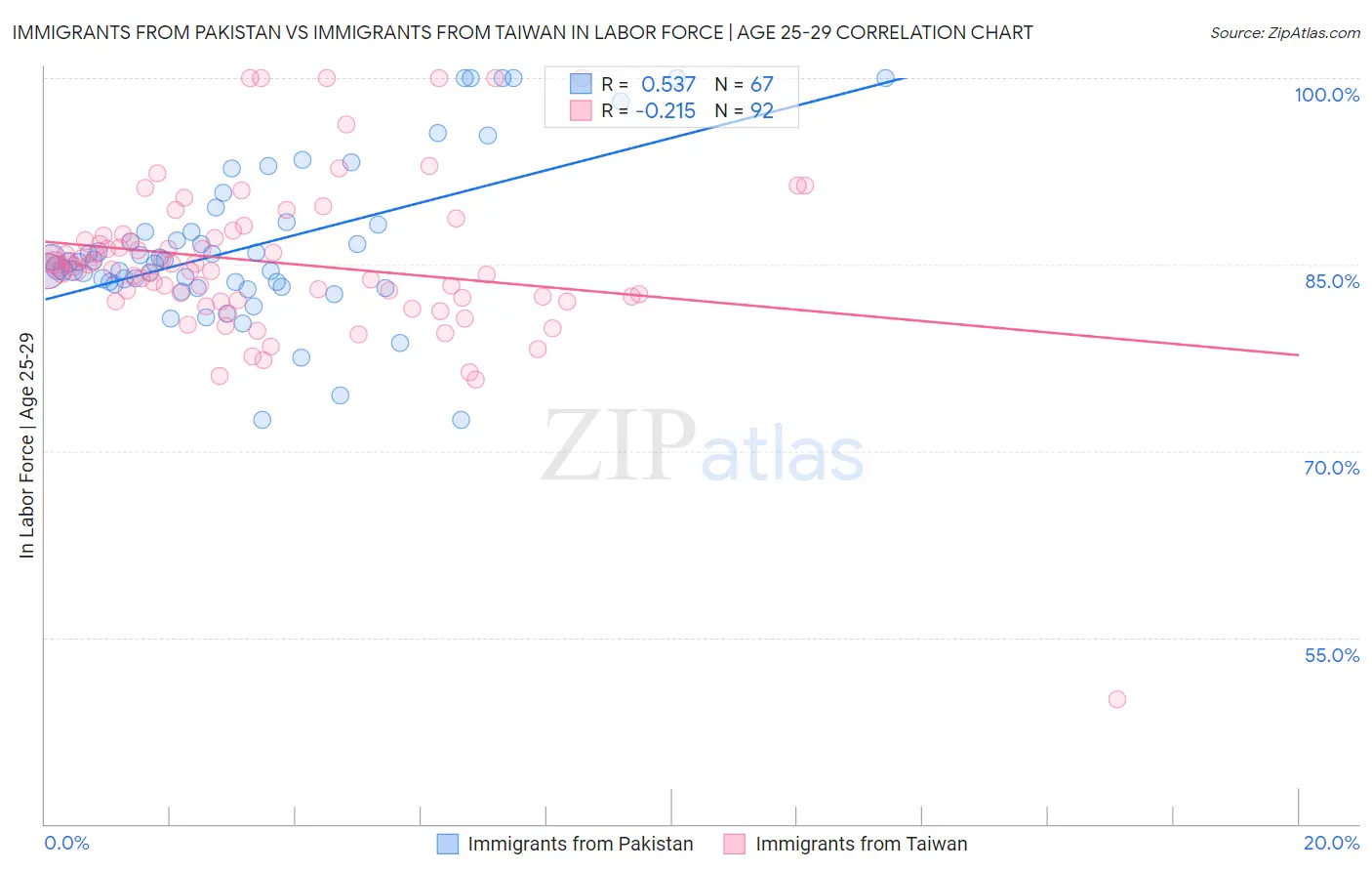 Immigrants from Pakistan vs Immigrants from Taiwan In Labor Force | Age 25-29