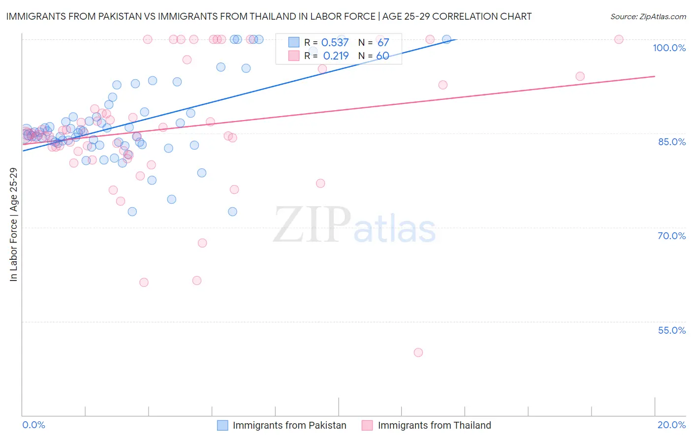 Immigrants from Pakistan vs Immigrants from Thailand In Labor Force | Age 25-29