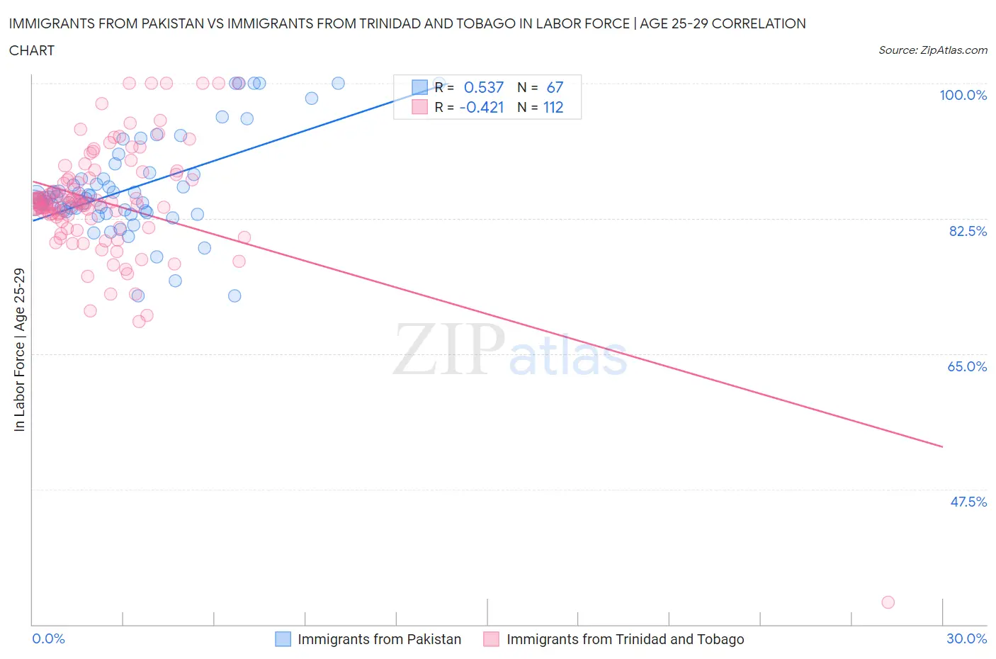 Immigrants from Pakistan vs Immigrants from Trinidad and Tobago In Labor Force | Age 25-29