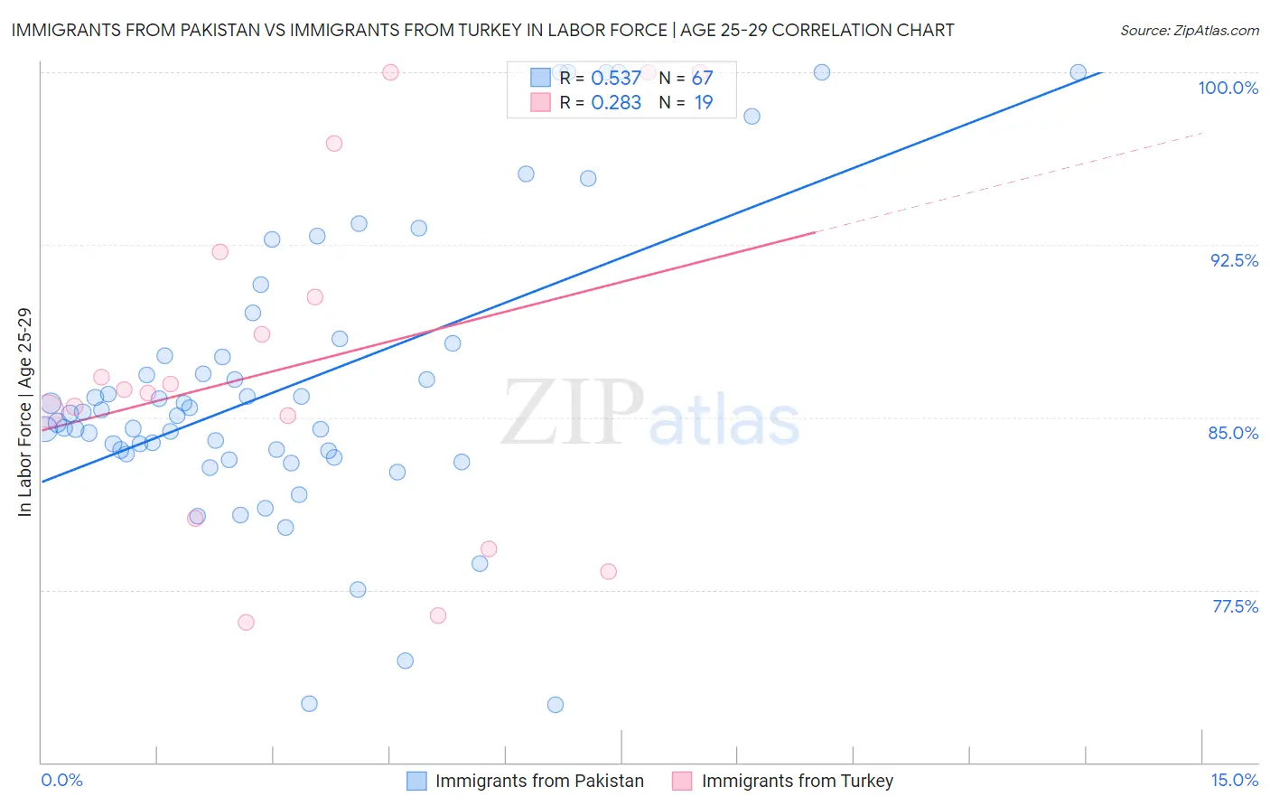 Immigrants from Pakistan vs Immigrants from Turkey In Labor Force | Age 25-29