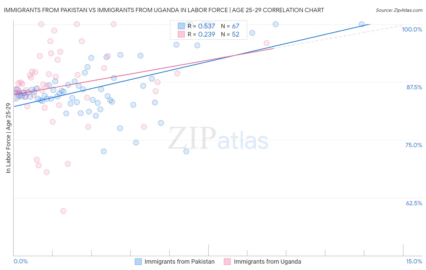 Immigrants from Pakistan vs Immigrants from Uganda In Labor Force | Age 25-29