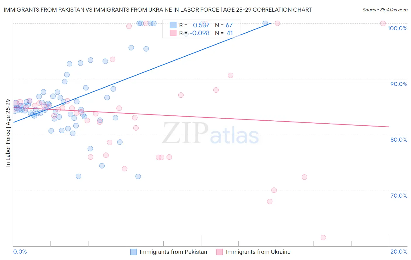 Immigrants from Pakistan vs Immigrants from Ukraine In Labor Force | Age 25-29