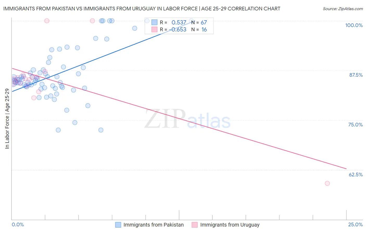 Immigrants from Pakistan vs Immigrants from Uruguay In Labor Force | Age 25-29