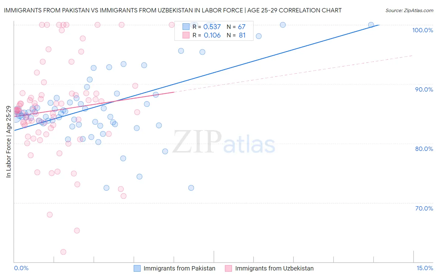 Immigrants from Pakistan vs Immigrants from Uzbekistan In Labor Force | Age 25-29