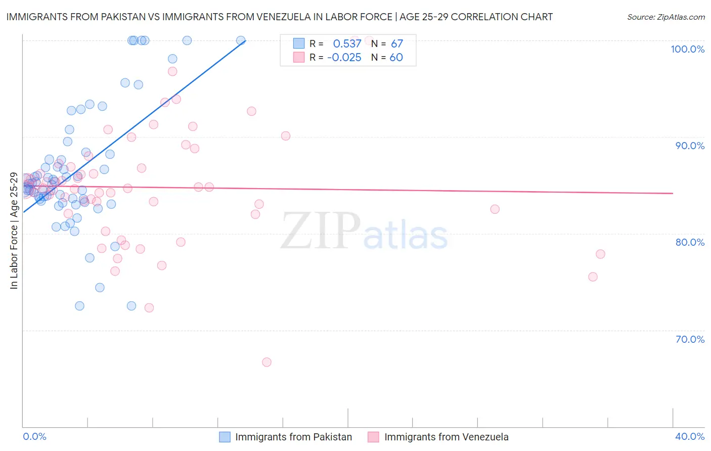 Immigrants from Pakistan vs Immigrants from Venezuela In Labor Force | Age 25-29