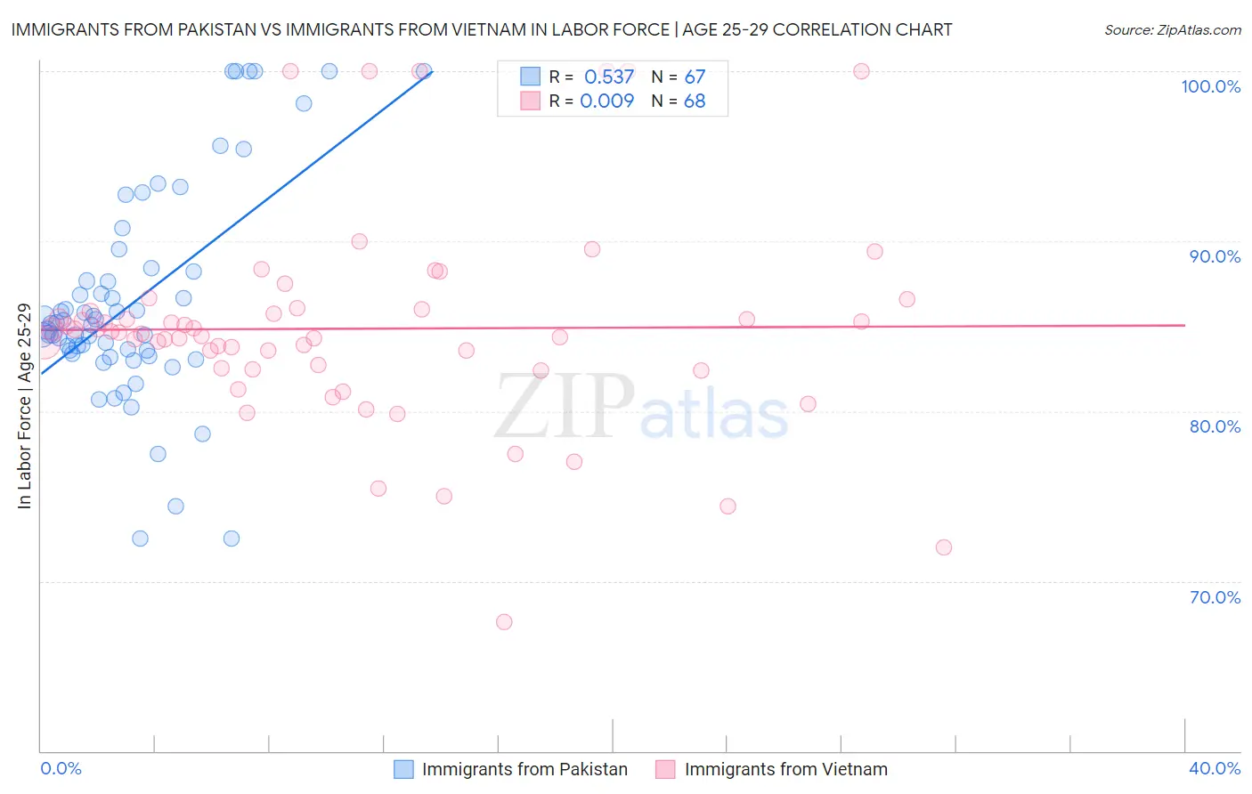 Immigrants from Pakistan vs Immigrants from Vietnam In Labor Force | Age 25-29