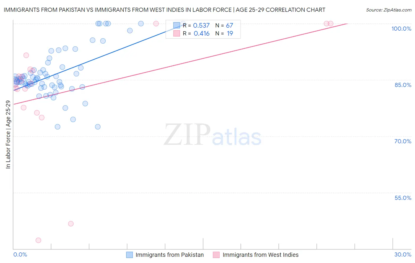 Immigrants from Pakistan vs Immigrants from West Indies In Labor Force | Age 25-29