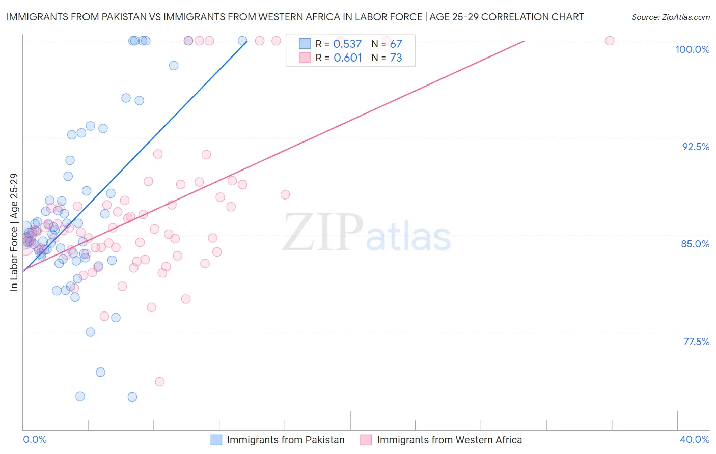 Immigrants from Pakistan vs Immigrants from Western Africa In Labor Force | Age 25-29