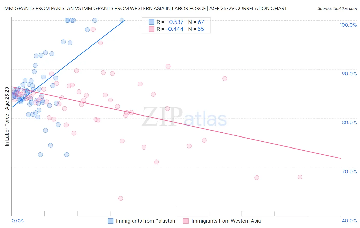 Immigrants from Pakistan vs Immigrants from Western Asia In Labor Force | Age 25-29