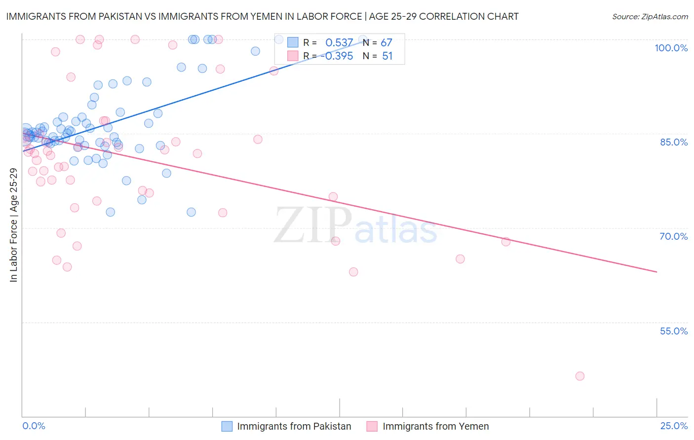 Immigrants from Pakistan vs Immigrants from Yemen In Labor Force | Age 25-29