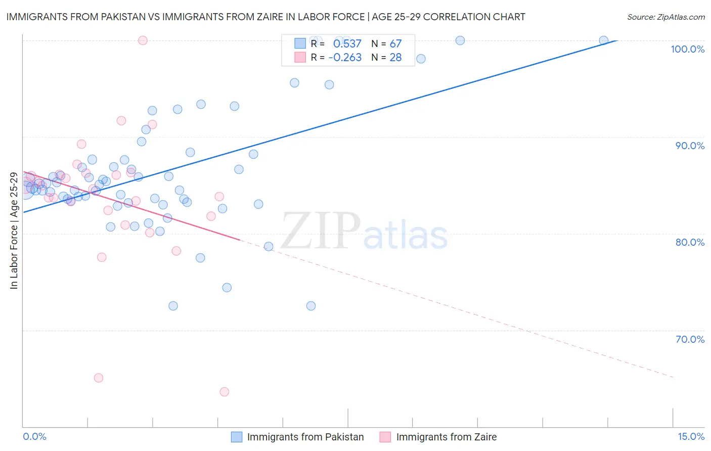 Immigrants from Pakistan vs Immigrants from Zaire In Labor Force | Age 25-29