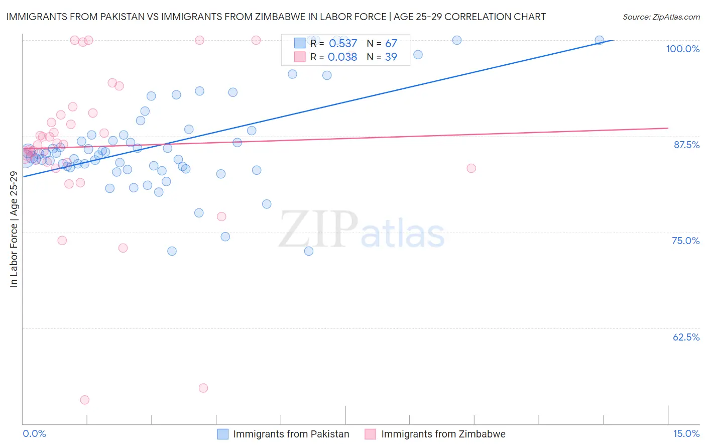 Immigrants from Pakistan vs Immigrants from Zimbabwe In Labor Force | Age 25-29