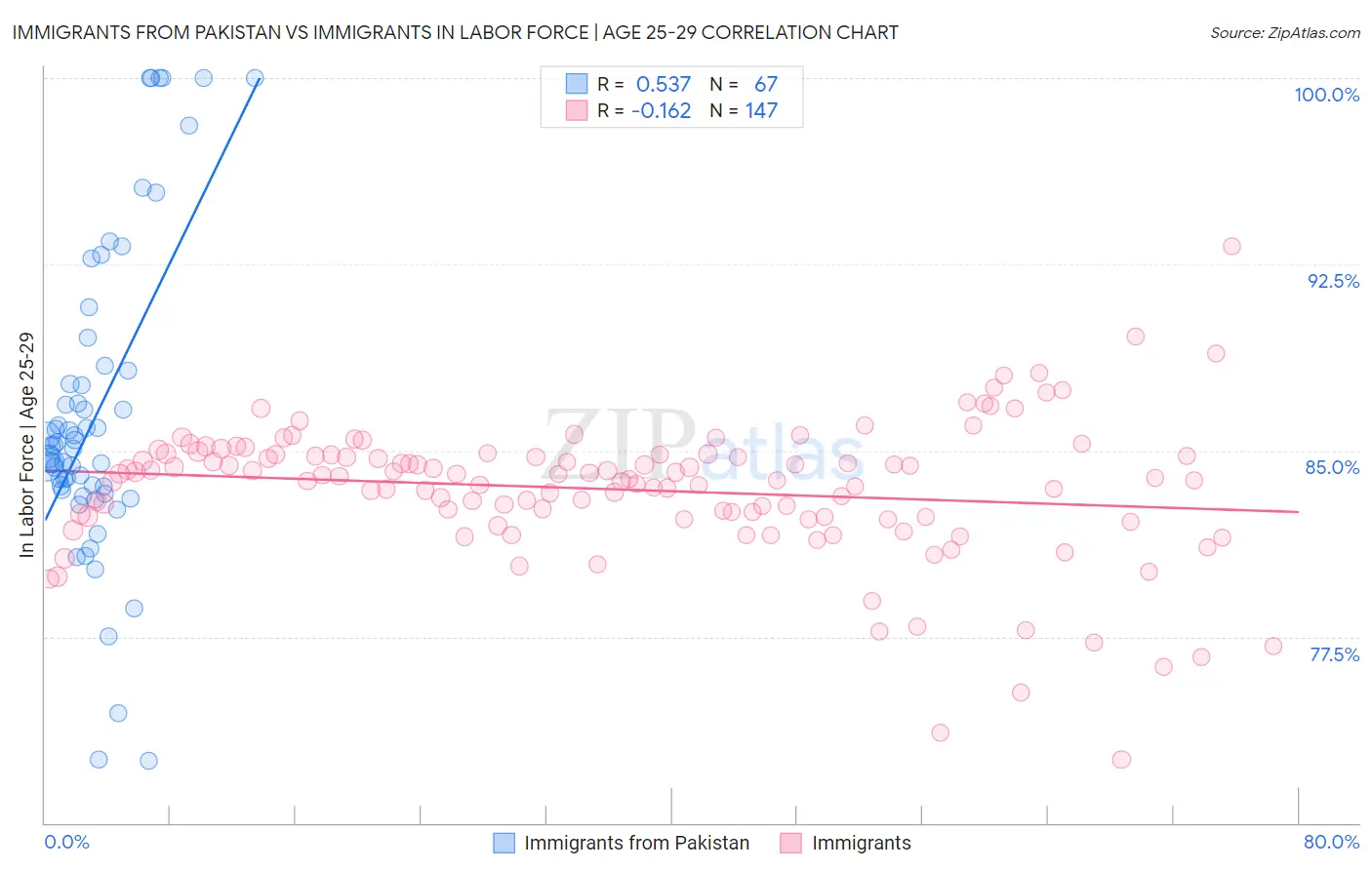 Immigrants from Pakistan vs Immigrants In Labor Force | Age 25-29