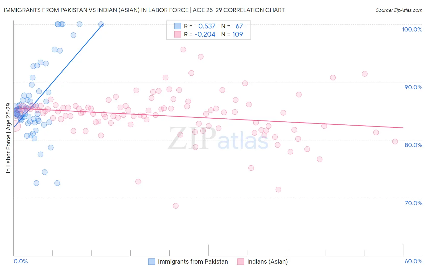 Immigrants from Pakistan vs Indian (Asian) In Labor Force | Age 25-29