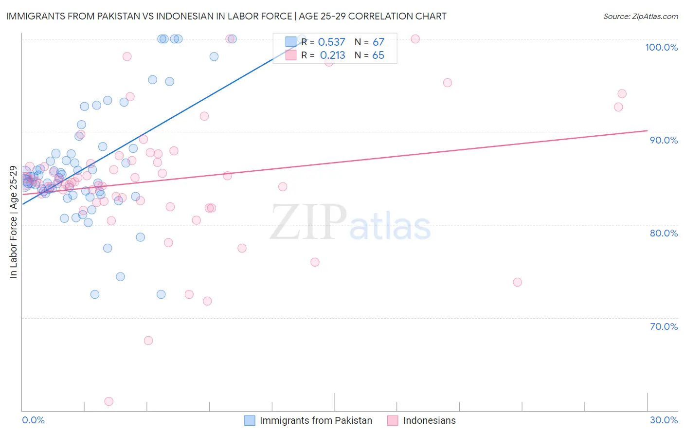 Immigrants from Pakistan vs Indonesian In Labor Force | Age 25-29