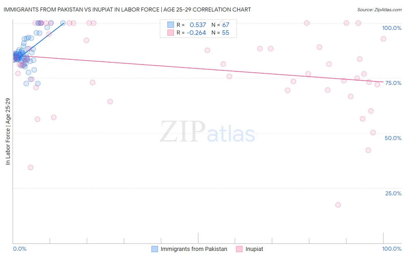 Immigrants from Pakistan vs Inupiat In Labor Force | Age 25-29