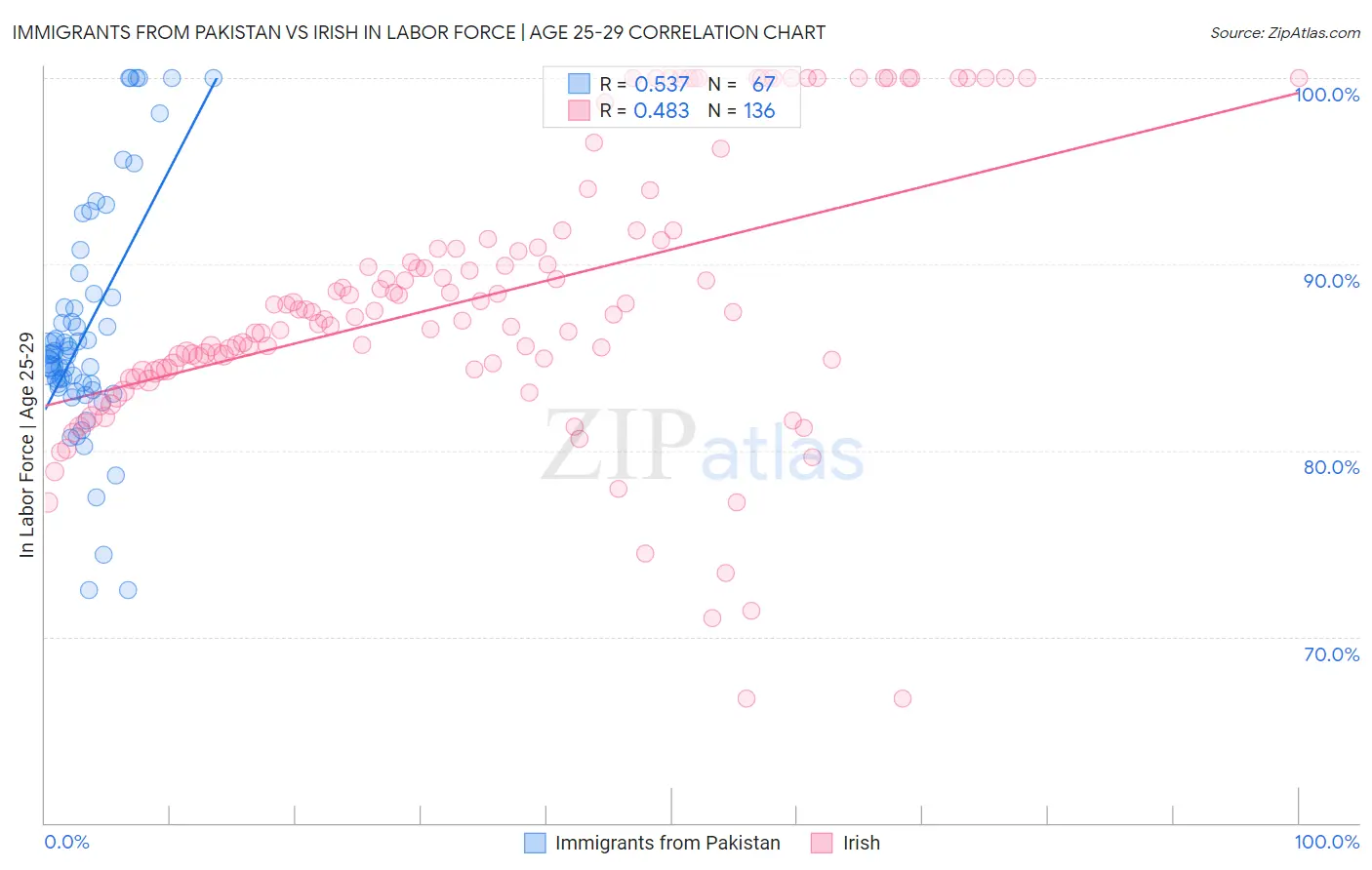 Immigrants from Pakistan vs Irish In Labor Force | Age 25-29