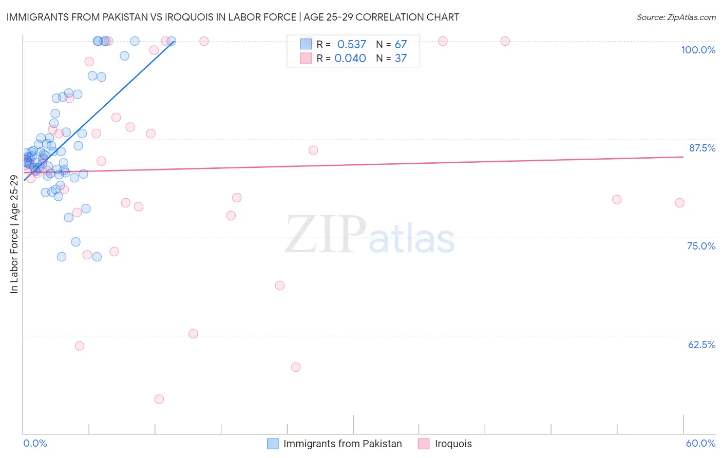 Immigrants from Pakistan vs Iroquois In Labor Force | Age 25-29