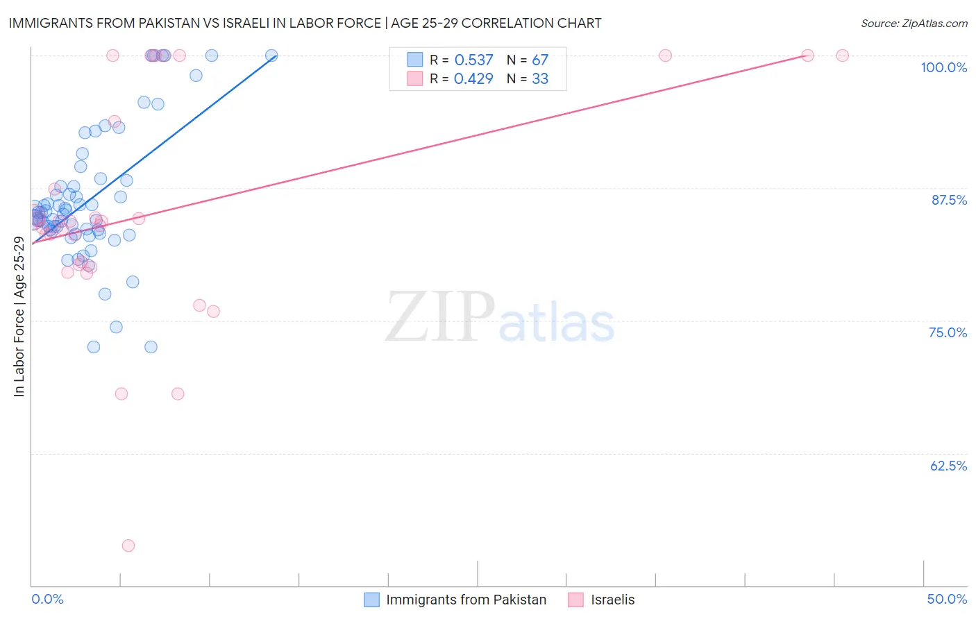 Immigrants from Pakistan vs Israeli In Labor Force | Age 25-29