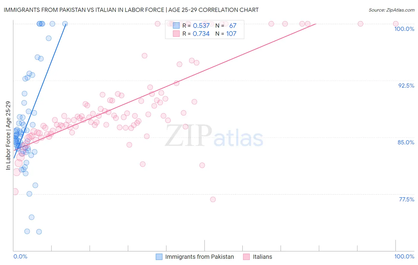 Immigrants from Pakistan vs Italian In Labor Force | Age 25-29